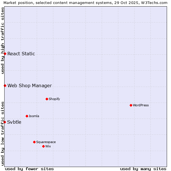 Market position of Web Shop Manager vs. React Static vs. Svbtle