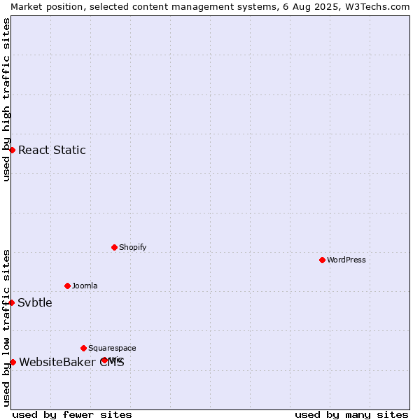 Market position of WebsiteBaker CMS vs. React Static vs. Svbtle