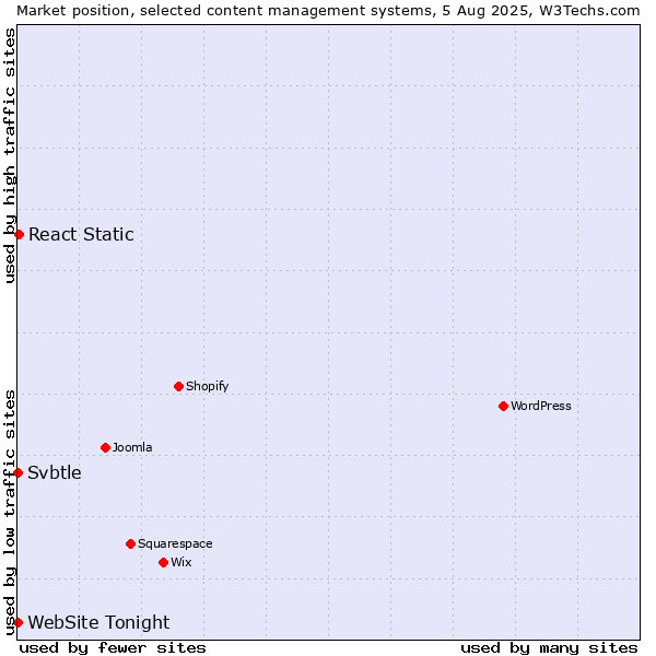 Market position of React Static vs. Svbtle vs. WebSite Tonight