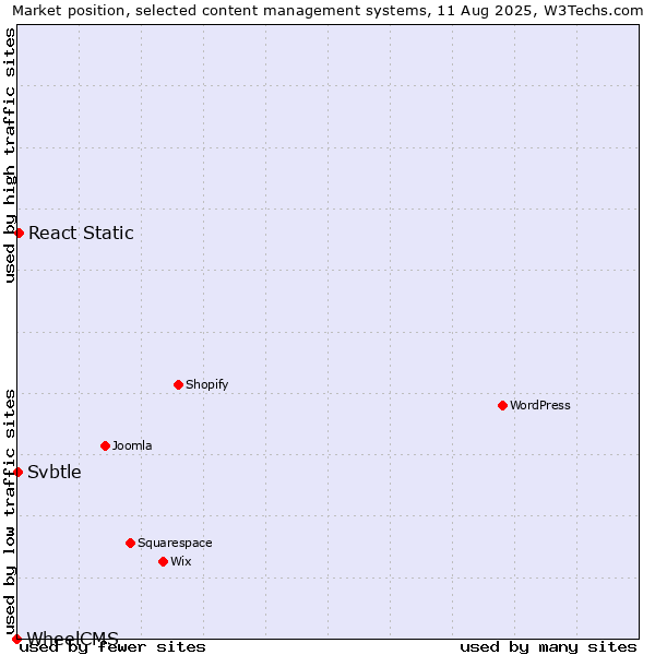 Market position of React Static vs. Svbtle vs. WheelCMS