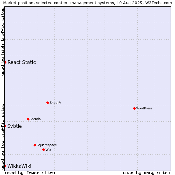 Market position of React Static vs. Svbtle vs. WikkaWiki