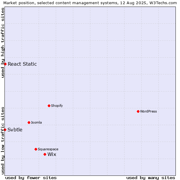Market position of Wix vs. React Static vs. Svbtle