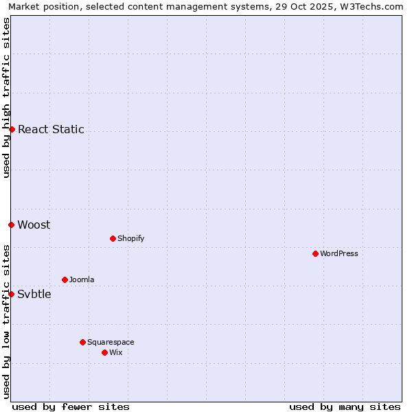 Market position of React Static vs. Svbtle vs. Woost