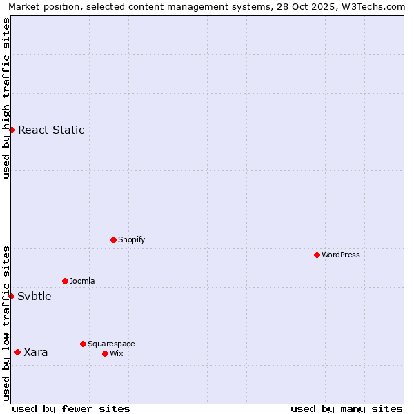 Market position of Xara vs. React Static vs. Svbtle