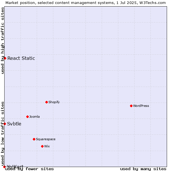 Market position of React Static vs. Svbtle vs. Yo!Kart