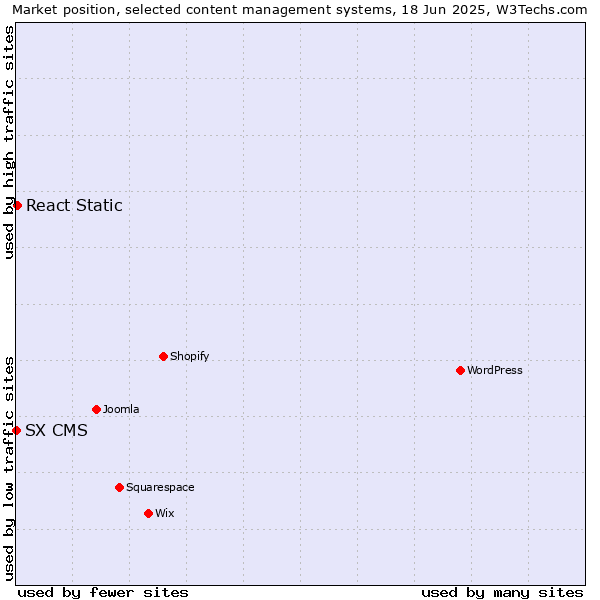 Market position of React Static vs. SX CMS