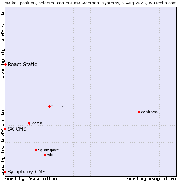 Market position of React Static vs. SX CMS vs. Symphony CMS