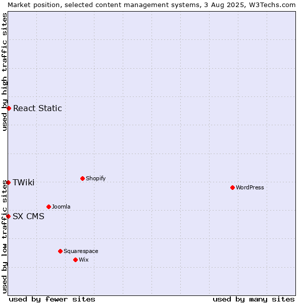 Market position of React Static vs. SX CMS vs. TWiki