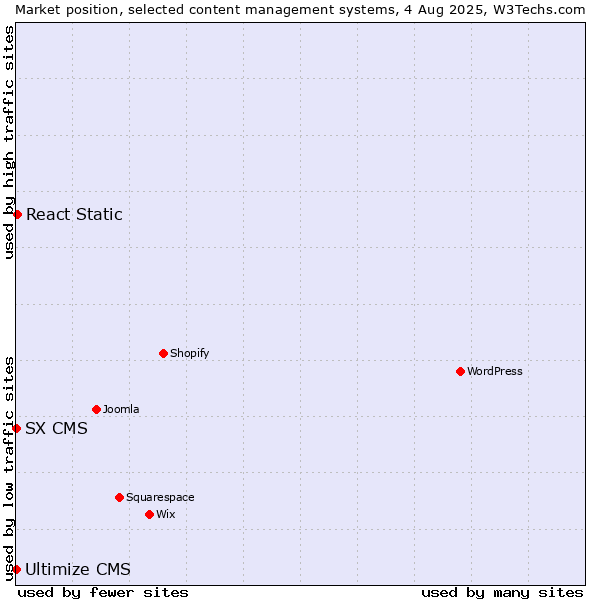 Market position of React Static vs. SX CMS vs. Ultimize CMS