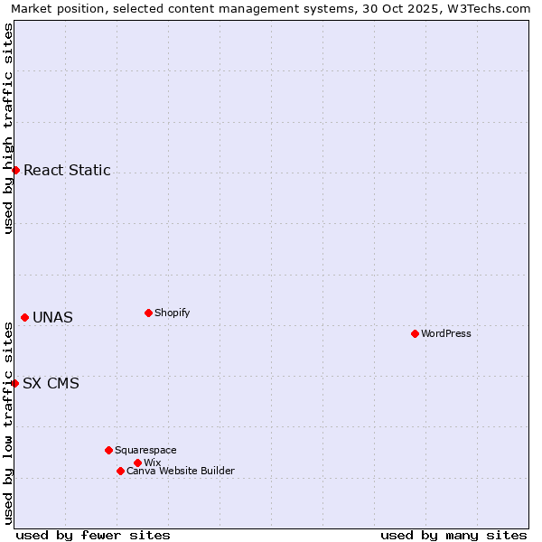 Market position of UNAS vs. React Static vs. SX CMS