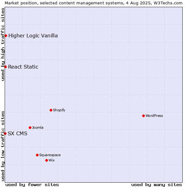 Market position of Higher Logic Vanilla vs. React Static vs. SX CMS