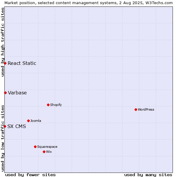 Market position of Varbase vs. React Static vs. SX CMS