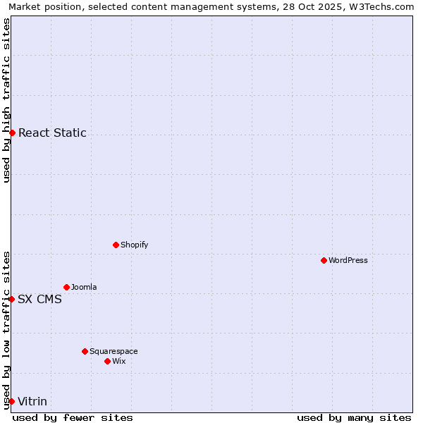 Market position of React Static vs. Vitrin vs. SX CMS