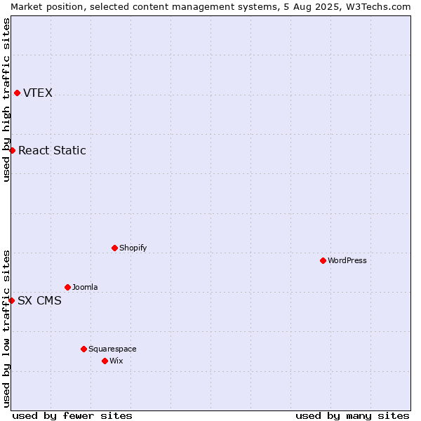 Market position of VTEX vs. React Static vs. SX CMS