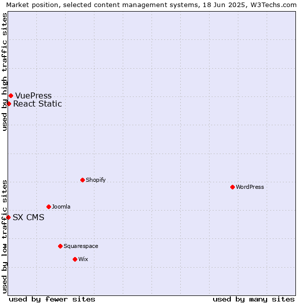 Market position of VuePress vs. React Static vs. SX CMS