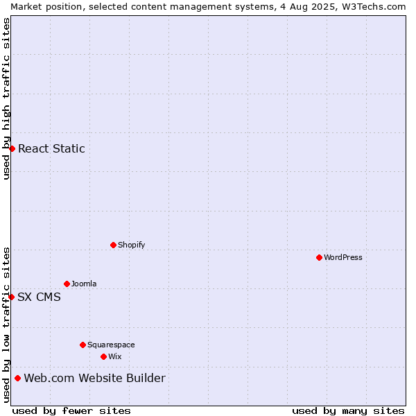 Market position of Web.com Website Builder vs. React Static vs. SX CMS
