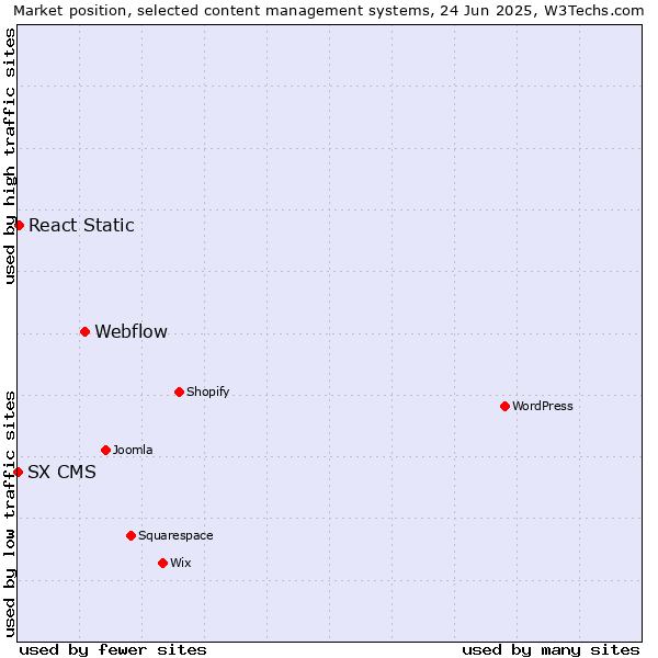 Market position of Webflow vs. React Static vs. SX CMS