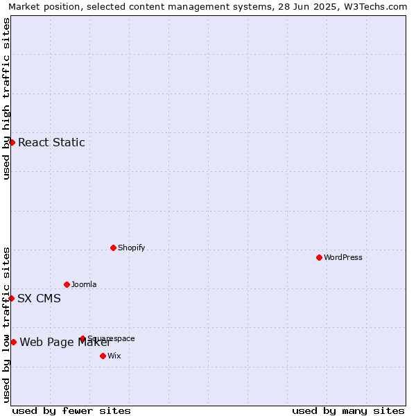 Market position of Web Page Maker vs. React Static vs. SX CMS