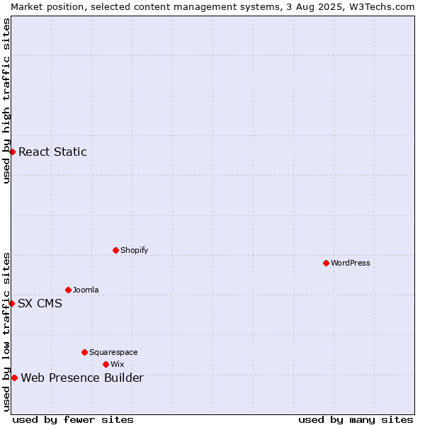 Market position of Web Presence Builder vs. React Static vs. SX CMS