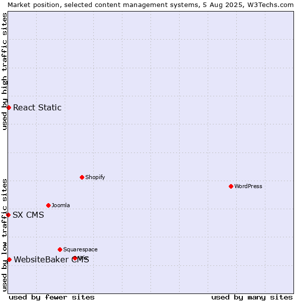 Market position of WebsiteBaker CMS vs. React Static vs. SX CMS