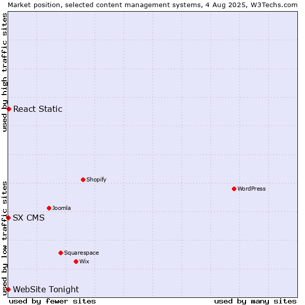 Market position of React Static vs. SX CMS vs. WebSite Tonight