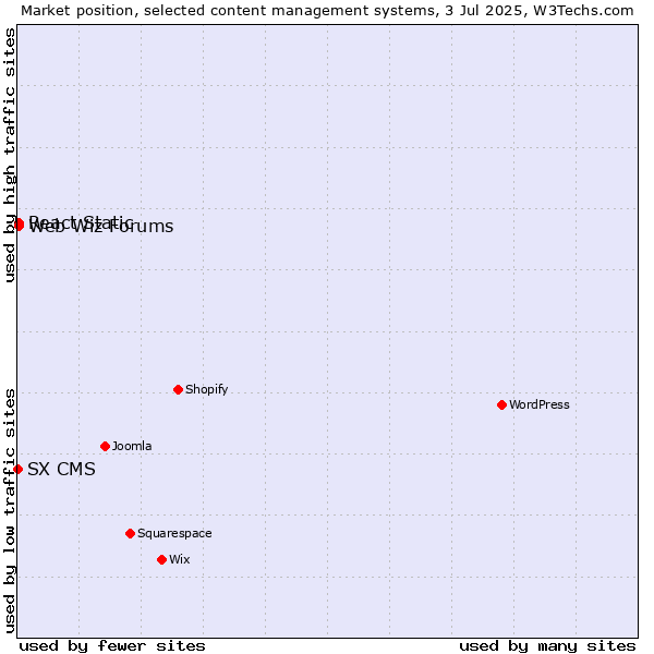 Market position of Web Wiz Forums vs. React Static vs. SX CMS