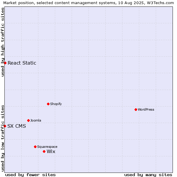 Market position of Wix vs. React Static vs. SX CMS
