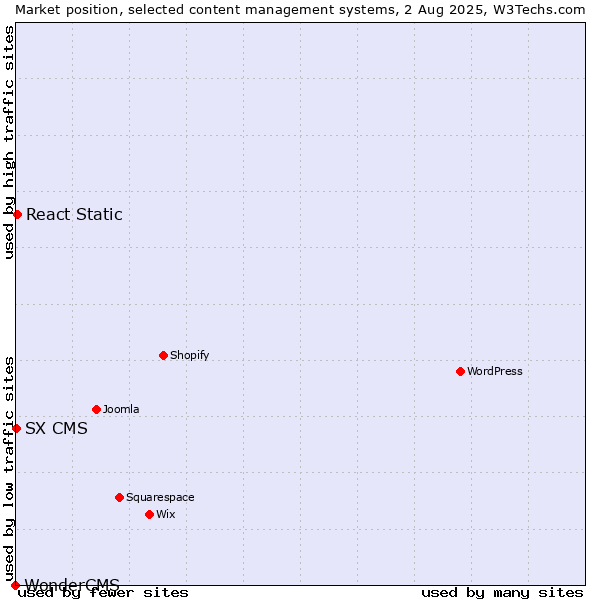 Market position of React Static vs. SX CMS vs. WonderCMS