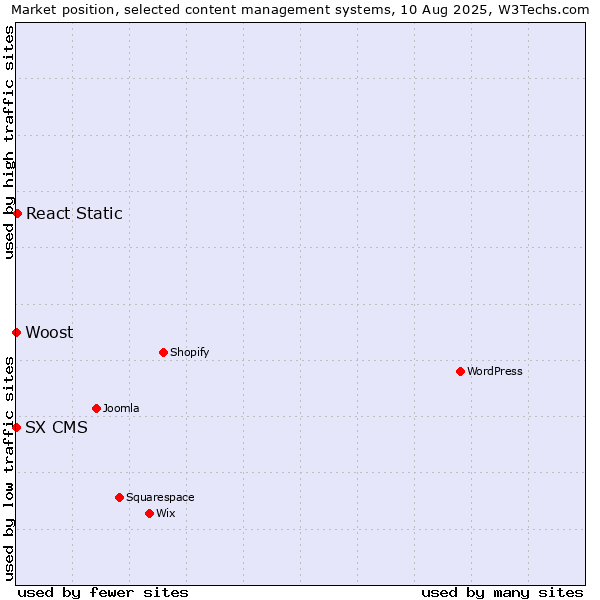 Market position of React Static vs. SX CMS vs. Woost