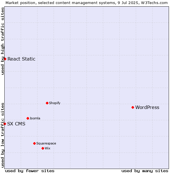 Market position of WordPress vs. React Static vs. SX CMS