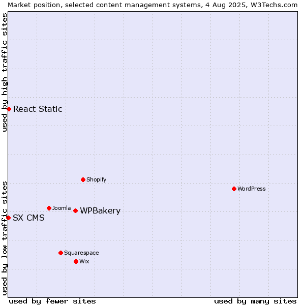 Market position of WPBakery vs. React Static vs. SX CMS