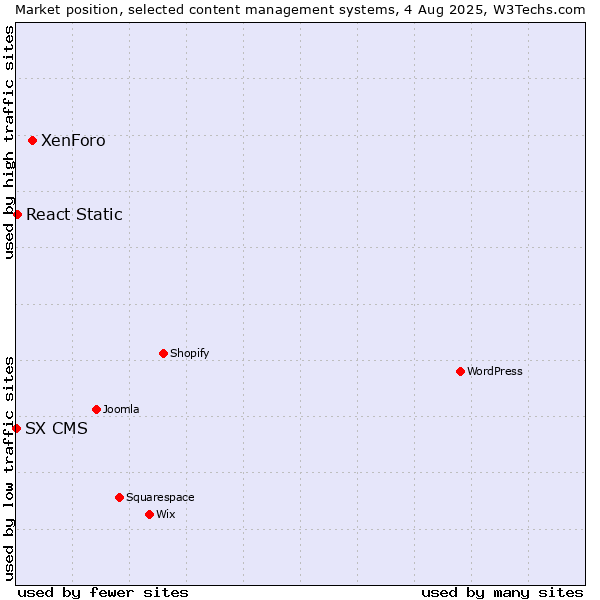 Market position of XenForo vs. React Static vs. SX CMS