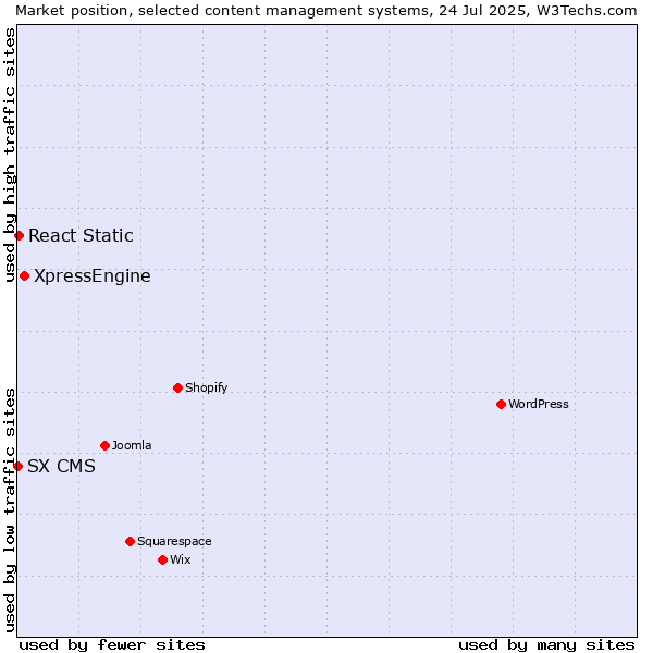 Market position of XpressEngine vs. React Static vs. SX CMS