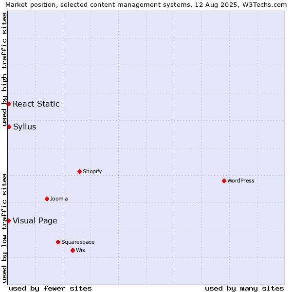 Market position of Sylius vs. Visual Page vs. React Static