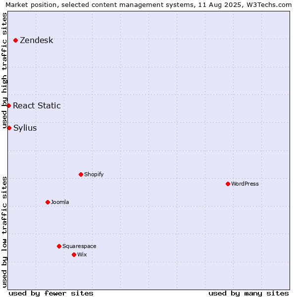 Market position of Zendesk vs. Sylius vs. React Static