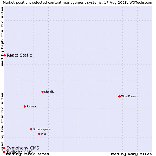 Market position of React Static vs. Symphony CMS vs. Twilight CMS