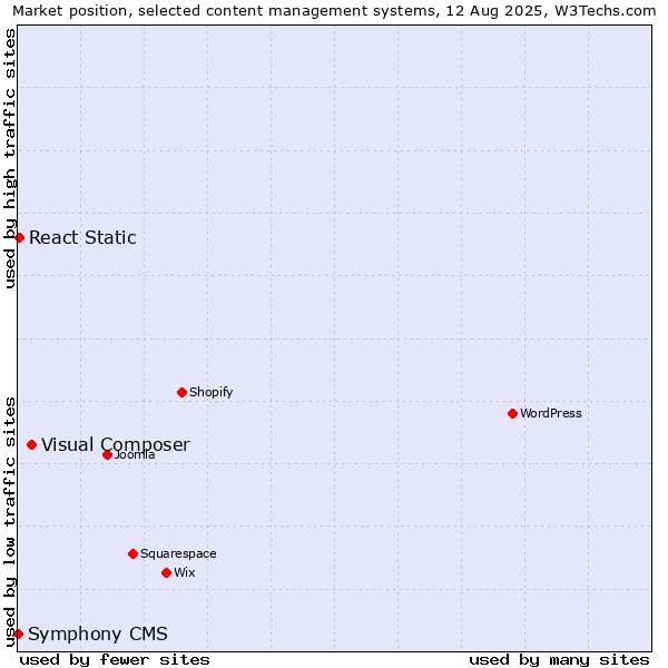 Market position of Visual Composer vs. React Static vs. Symphony CMS