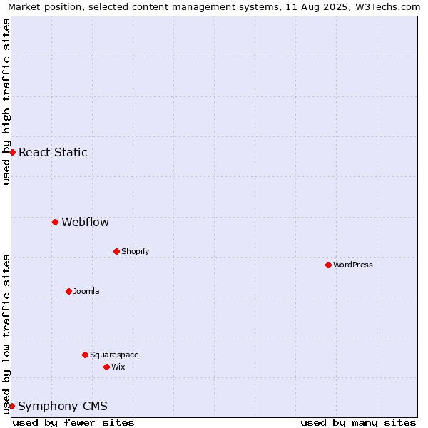 Market position of Webflow vs. React Static vs. Symphony CMS
