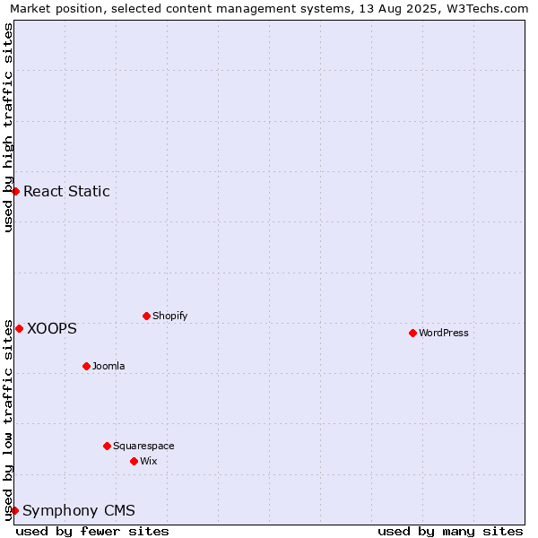Market position of XOOPS vs. React Static vs. Symphony CMS
