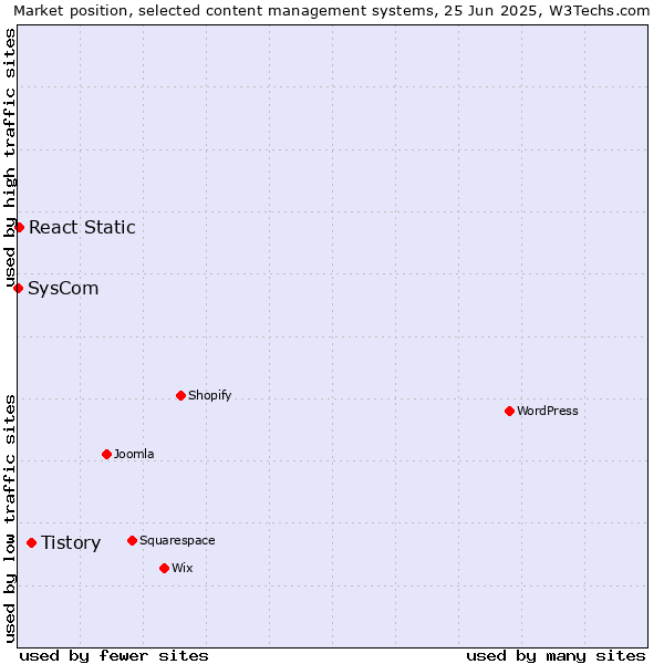 Market position of Tistory vs. React Static vs. SysCom