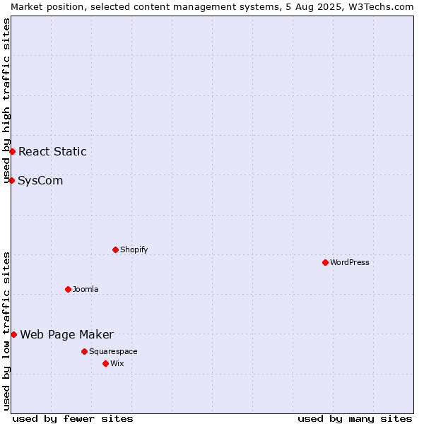 Market position of Web Page Maker vs. React Static vs. SysCom