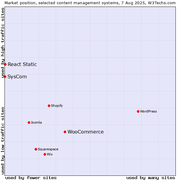 Market position of WooCommerce vs. React Static vs. SysCom