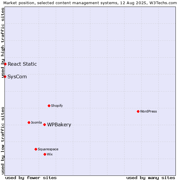Market position of WPBakery vs. React Static vs. SysCom
