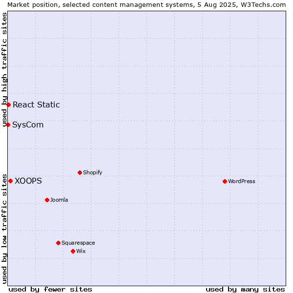 Market position of XOOPS vs. React Static vs. SysCom