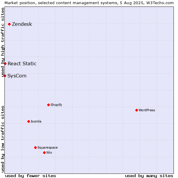 Market position of Zendesk vs. React Static vs. SysCom