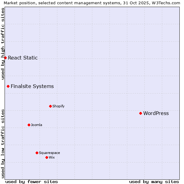 Market position of WordPress vs. Finalsite Systems vs. React Static