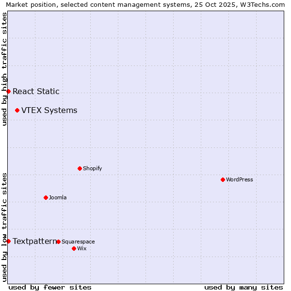 Market position of VTEX Systems vs. Textpattern vs. React Static