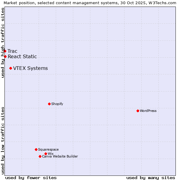 Market position of VTEX Systems vs. React Static vs. Trac