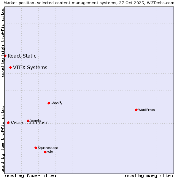 Market position of VTEX Systems vs. Visual Composer vs. React Static