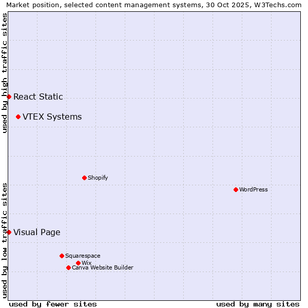 Market position of VTEX Systems vs. Visual Page vs. React Static